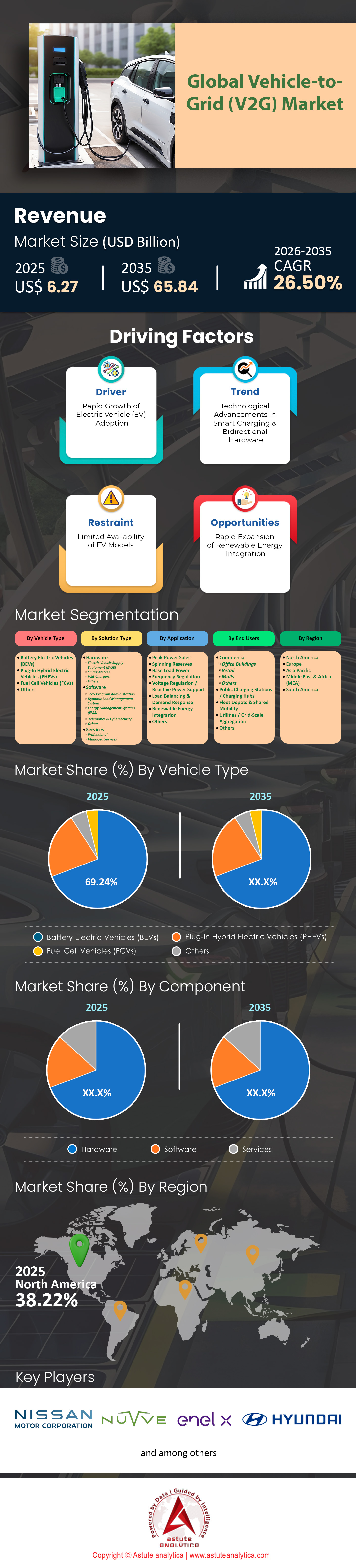 Vehicle to Grid Market